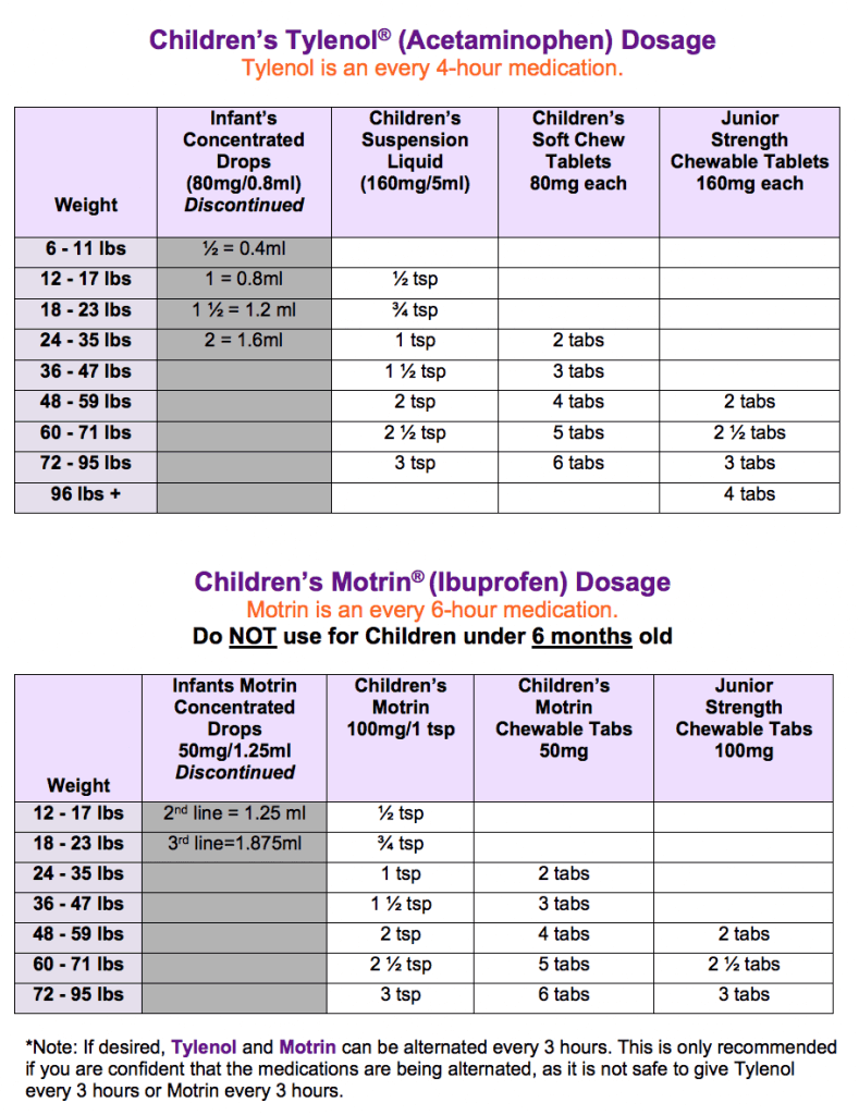 Tylenol and Motrin Dosage charts